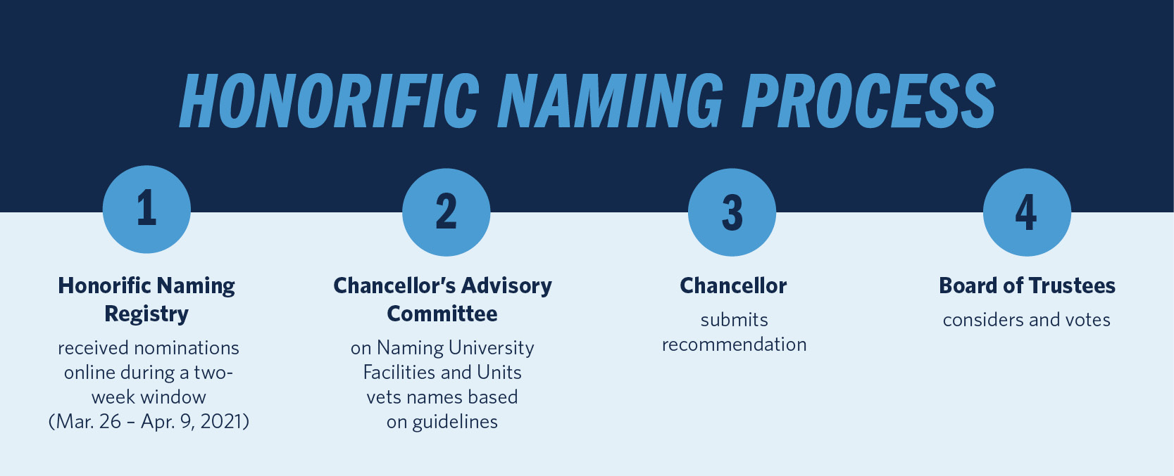 HONORIFIC NAMING PROCESS 1. Honorific Naming Registry received nominations online during a two-week window (March 26-April 9, 2021) 2. Chancellor’s Advisory Committee on Naming University Facilities and Units vets names based on guidelines 3. Chancellor submits recommendation 4. Board of Trustees considers and votes