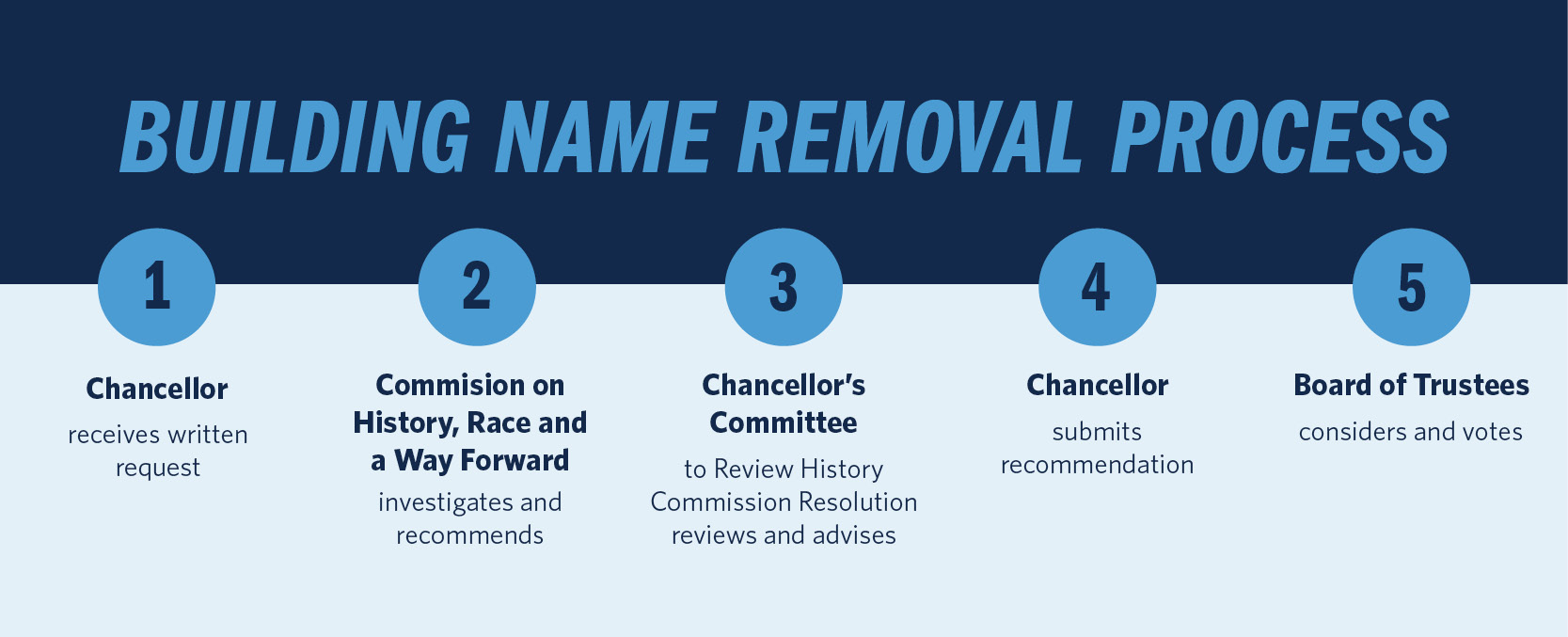 BUILDING NAME REMOVAL PROCESS 1. Chancellor receives written request 2. Commission on History, Race and a Way Forward Investigates and recommends 3. Chancellor’s Committee to Review History Commission Resolution reviews and advises 4. Chancellor submits recommendation 5. Board of Trustees considers and votes
