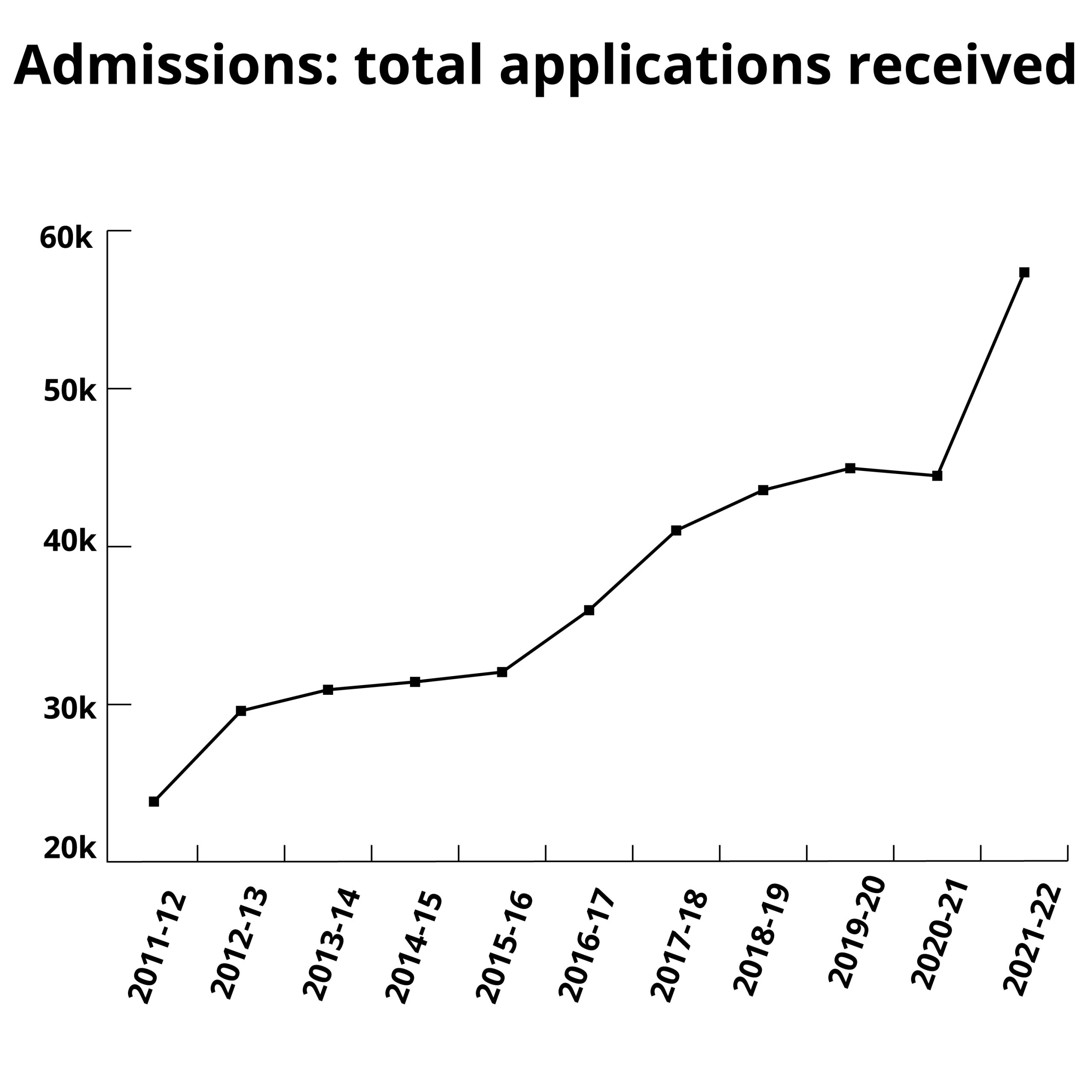 Graph charting the total number of admissions applications received over an 11 year period. The numbers rose steadily from around 23,000 in 2011-2012 to almost 60,000 in 2021-2022.