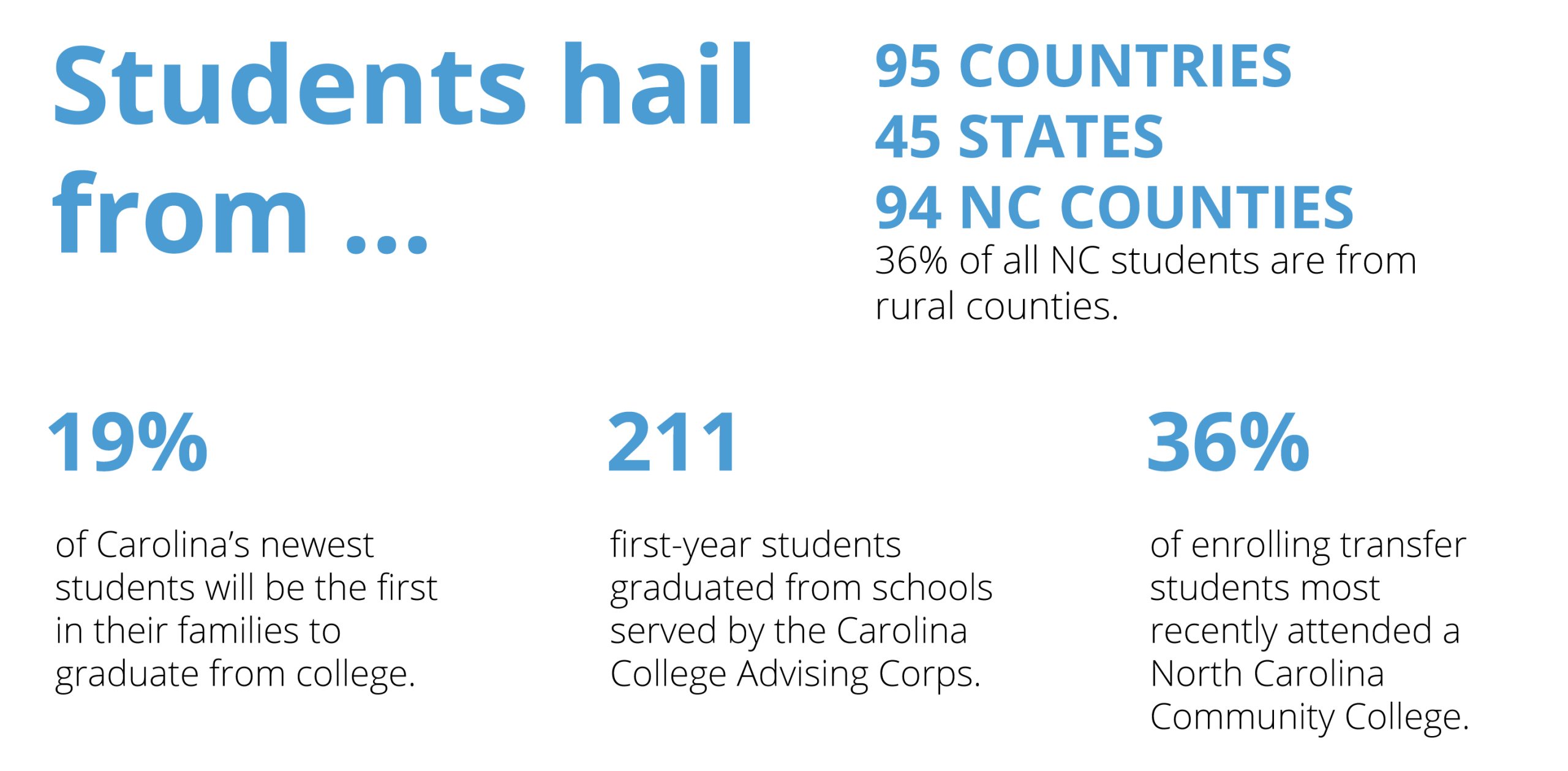 Students hail from 95 countries, 45 states and 94 of North Carolina’s 100 counties, with 36% of in-state students coming from rural counties. Nineteen percent will be the first in their families to graduate from college. 211 of Carolina’s newest students graduated from schools served by the Carolina College Advising Corps. Thirty-six percent of the transfer students most recently attended a North Carolina Community College.