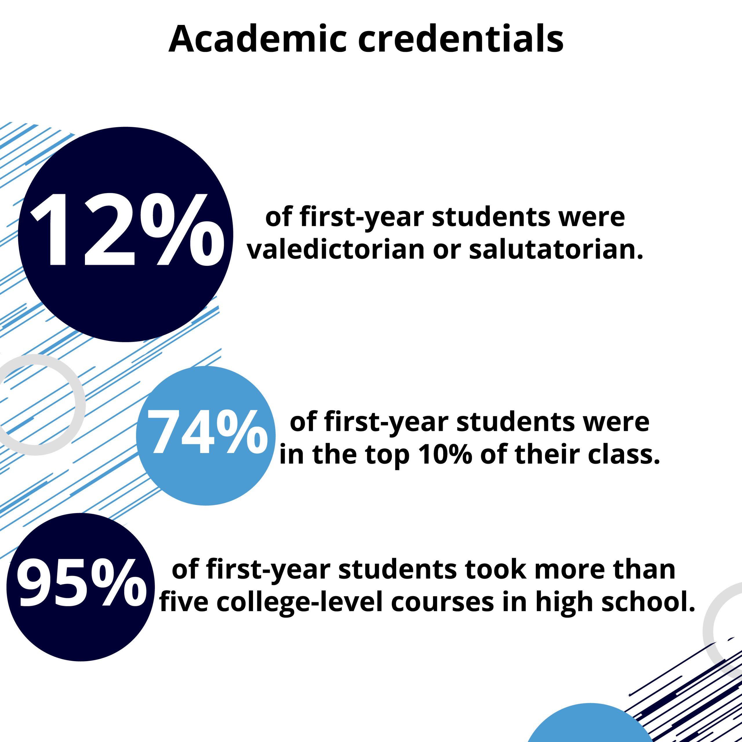 Graphic showing three data points: 12% of first-year students were valedictorian or salutatorian; 74% of first-year students were in the top 10% of their class; 95% of first-year students took more than five college-level courses in high school. 