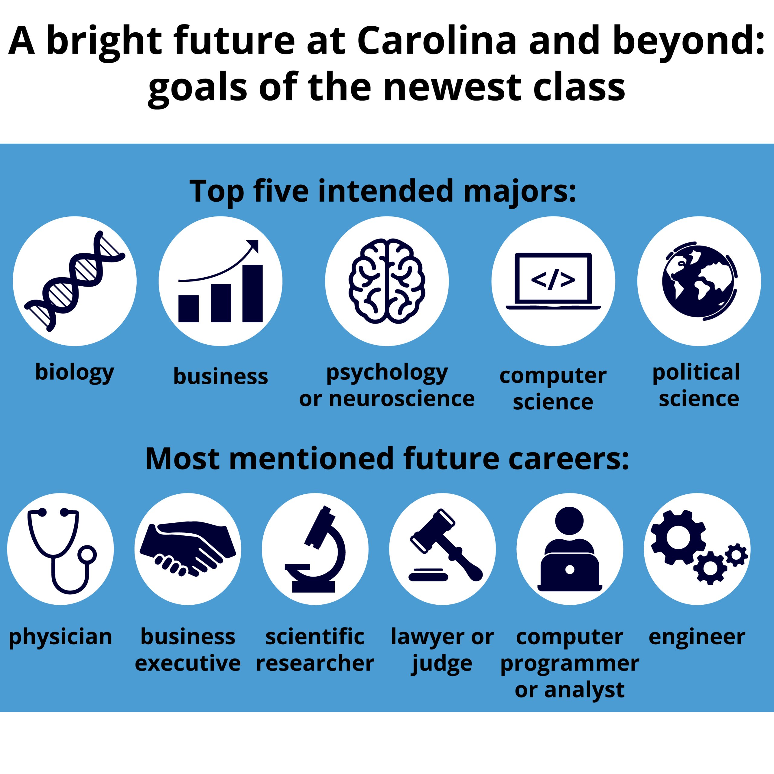 Graphic showing icons for the top-five intended majors at Carolina: biology, business, psychology or neuroscience, computer science, political science. Also most mentioned future careers: physician, business executive, scientific researcher, lawyer or judge, computer programmer or analyst, engineer.