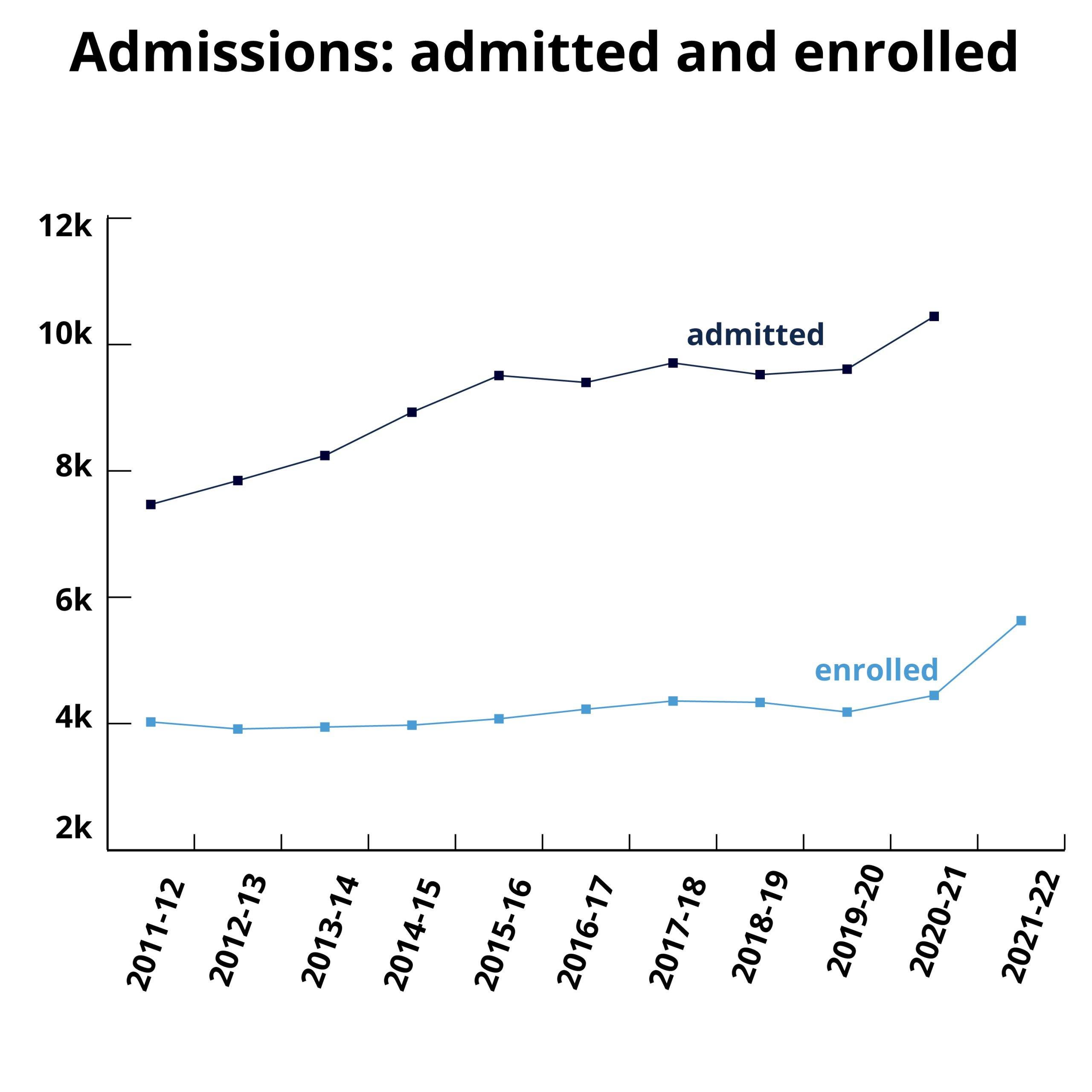 A graph charting two lines: students admitted and enrolled at Carolina over an 11 year period. The number of admitted students rose gradually from around 7,500 in 2011-2012 to around 10,500 in 2020-2021. The number enrolled remained around 4,000 fromo 2011-2012 to 2019-2020 but then rose to 6,000 in 2021-2022.