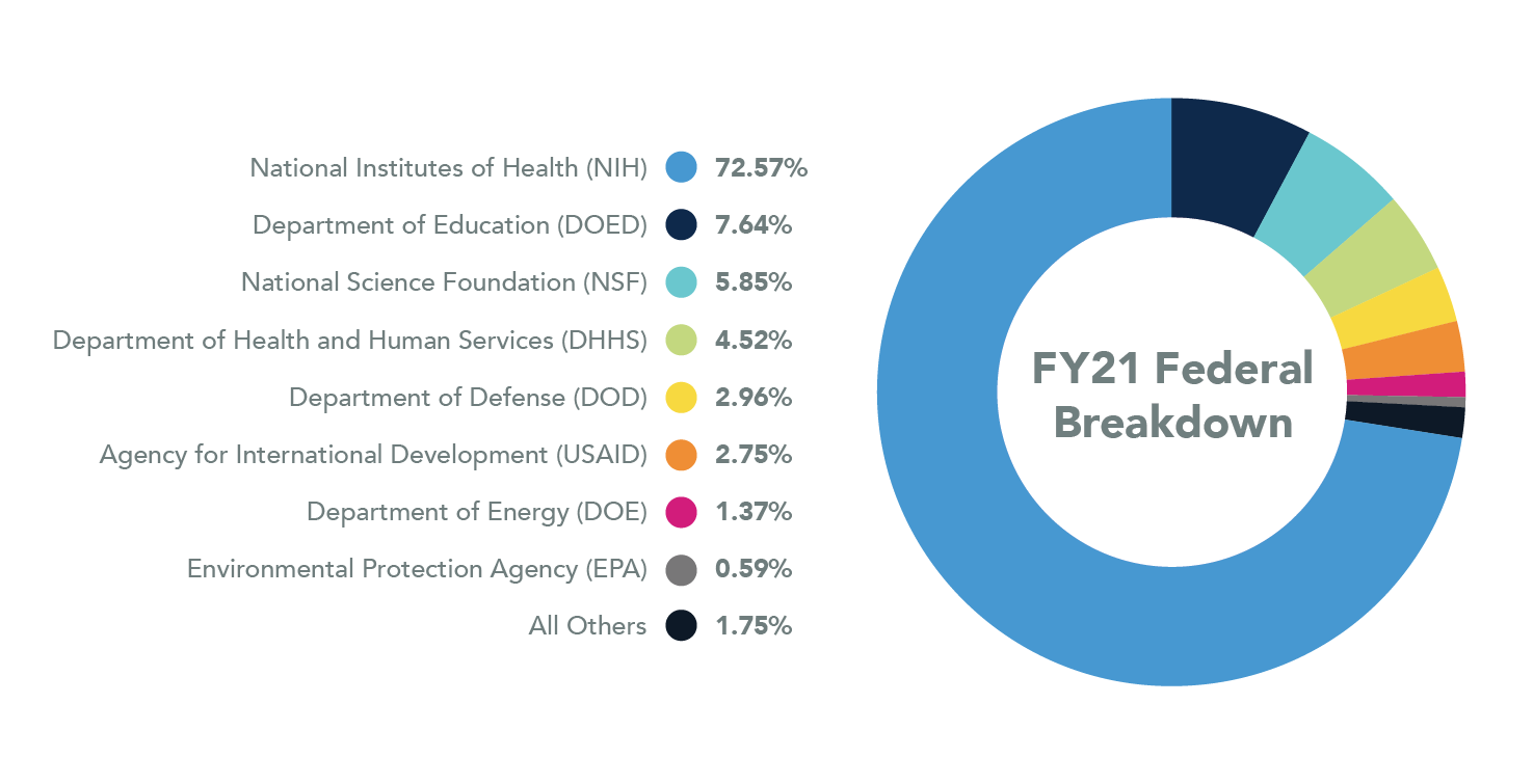 FY21 federal breakdown of research funding: National Institutes of Health (73%), Department of Education (8%), National Science Foundation (6%), Department of Health and Human Services (5%), Department of Defense (3%), Agency for International Development (3%), Department of Energy (1%), EPA (1%), all others (2%).