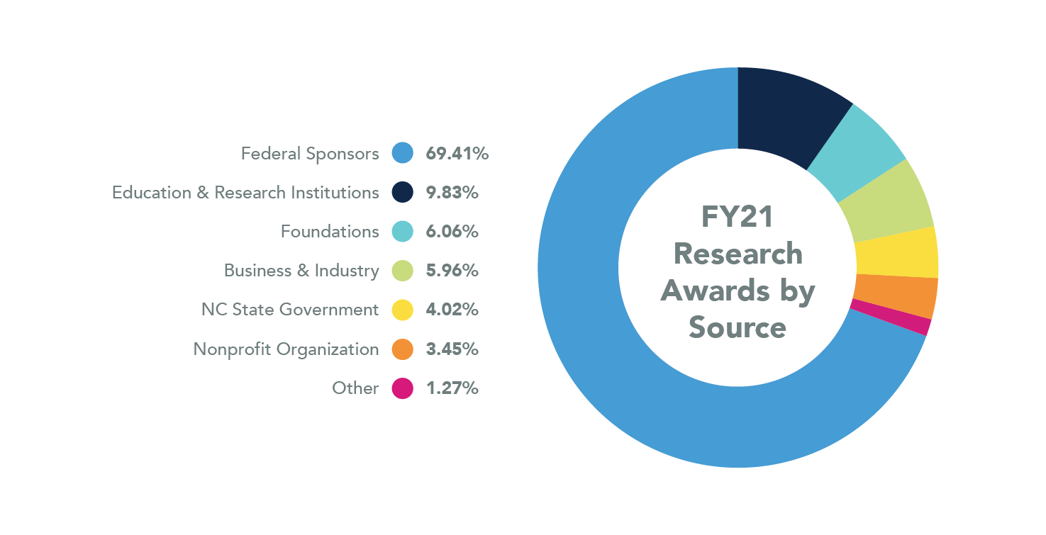 FY21 Research awards by source: federal sponsors (69%), Education and research institutions (10%), Foundations (6%), Business and industry (6%), NC State government (4%), Nonprofits (3%), Other (1%).