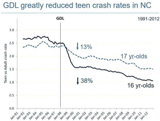 Graph showing how GDL greatly reduced teen crash rates in North Carolina from 1998 to 2012.
