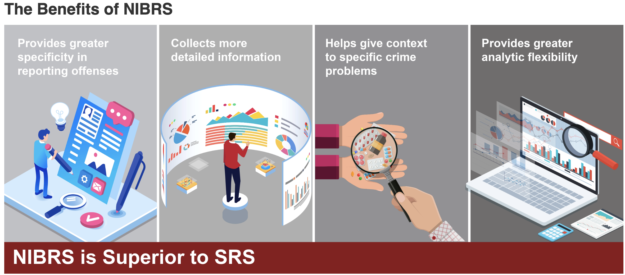 graphic illustrating the benefits of NIBRS: Provides greater specificity in reporting offenses, collects more detailed information, helps give context to specific crime problems, provides greater analytic flexibility