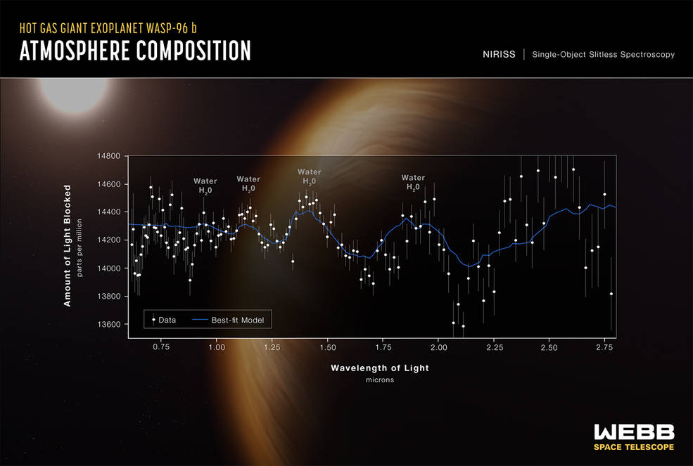 NASA image indicating water vapor on exoplanet