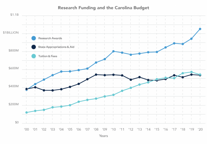 Research funding and the Carolina budget: Graph charting research awarrds, state appropriations and aid, and tuition and fees from the year 2000 to 2020. Tuition and fees climbed steadily from around $100 million in 2000 to a high of nearly $600 million in 2019, with a slight drrop in 2020; state appropriations and aid began at $400 million in 2000 and rose and fell to reach around $520 million in 2020; Research awards began just under $400 million in 2000 and climbed to moer than $1 billion in 2020.