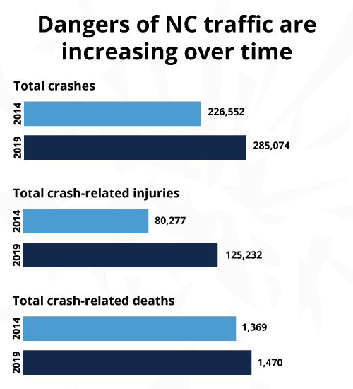 From North Carolina Department of Transportation reports. Total crashes, deaths and injuries in North Carolina steadily rose each year since 2014, when 226,552 crashes killed 1,369 people and injured 80,277 others to 2019’s totals of 285,074 crashes with 1,470 fatalities and 125,232 people injured. Around Thanksgiving, crashes increased annually to 2019’s totals of 3,076 crashes, 1,304 injuries and 19 deaths.