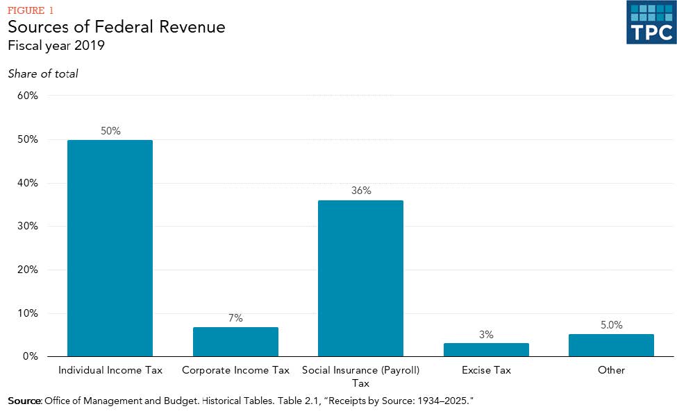 About 50% of federal revenue comes from individual income taxes, 7% from corporate income taxes, and another 36% from payroll taxes that fund social insurance programs. The rest comes from a mix of sources.