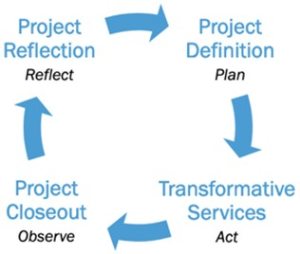 Four-stage flow chart with arrows illustrating the stages of a typical Operational Excellence project: Project Definition (Plan); Transformative Services (Act); Project Closeout (Observe); and Project Reflection (Reflect).